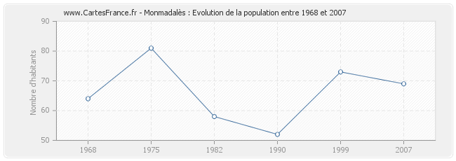 Population Monmadalès