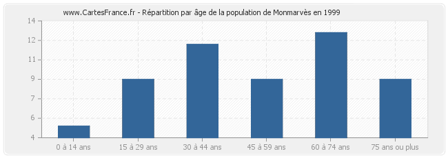 Répartition par âge de la population de Monmarvès en 1999