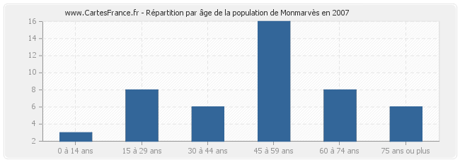 Répartition par âge de la population de Monmarvès en 2007