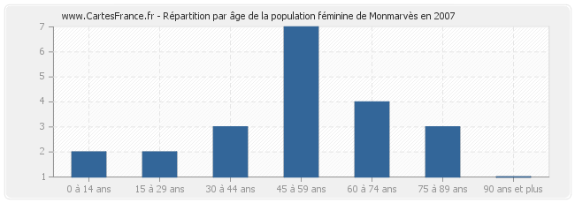 Répartition par âge de la population féminine de Monmarvès en 2007
