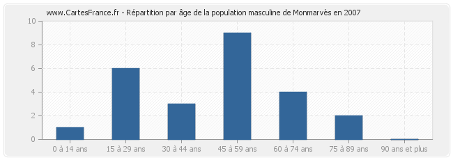 Répartition par âge de la population masculine de Monmarvès en 2007