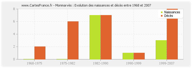 Monmarvès : Evolution des naissances et décès entre 1968 et 2007