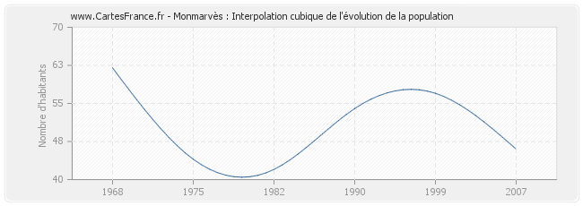 Monmarvès : Interpolation cubique de l'évolution de la population