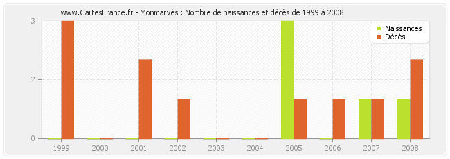 Monmarvès : Nombre de naissances et décès de 1999 à 2008