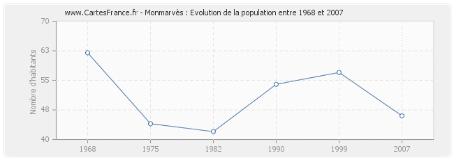 Population Monmarvès