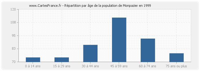 Répartition par âge de la population de Monpazier en 1999