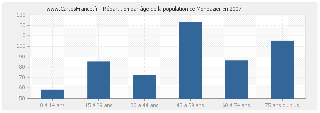 Répartition par âge de la population de Monpazier en 2007