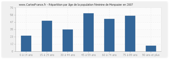 Répartition par âge de la population féminine de Monpazier en 2007