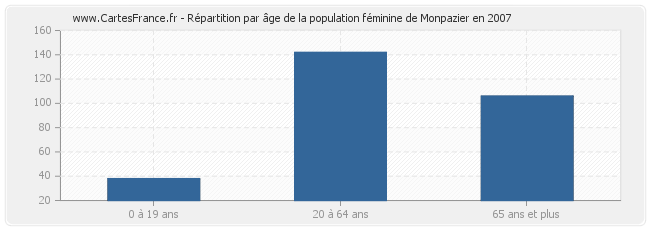 Répartition par âge de la population féminine de Monpazier en 2007