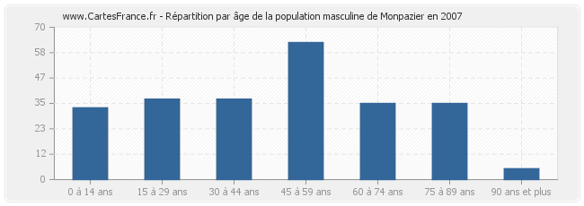 Répartition par âge de la population masculine de Monpazier en 2007