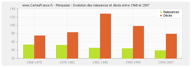 Monpazier : Evolution des naissances et décès entre 1968 et 2007