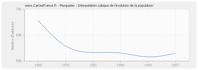Monpazier : Interpolation cubique de l'évolution de la population