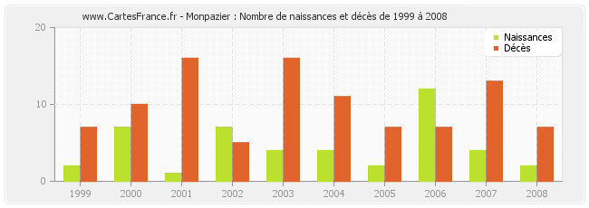 Monpazier : Nombre de naissances et décès de 1999 à 2008