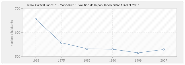 Population Monpazier