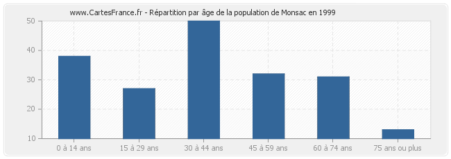 Répartition par âge de la population de Monsac en 1999