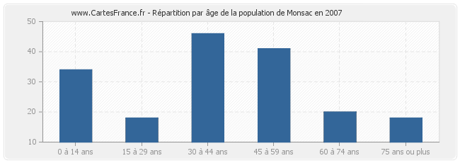 Répartition par âge de la population de Monsac en 2007