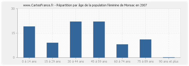 Répartition par âge de la population féminine de Monsac en 2007