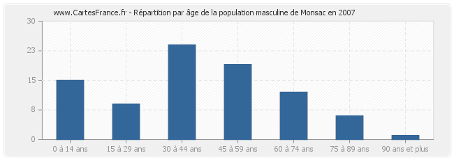 Répartition par âge de la population masculine de Monsac en 2007