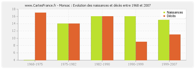 Monsac : Evolution des naissances et décès entre 1968 et 2007