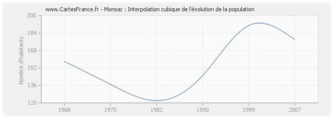 Monsac : Interpolation cubique de l'évolution de la population