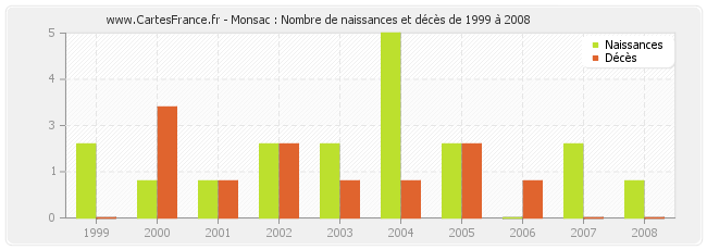 Monsac : Nombre de naissances et décès de 1999 à 2008
