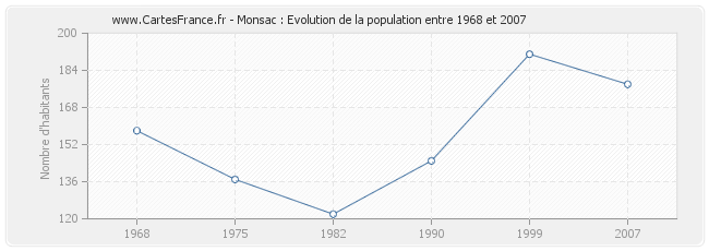 Population Monsac