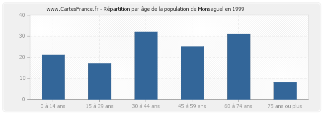 Répartition par âge de la population de Monsaguel en 1999