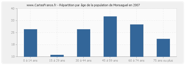 Répartition par âge de la population de Monsaguel en 2007