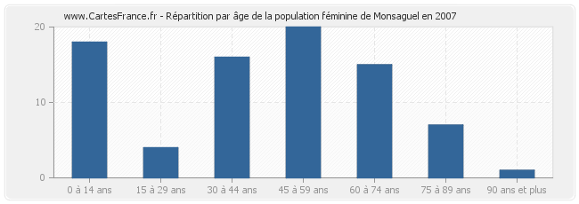 Répartition par âge de la population féminine de Monsaguel en 2007