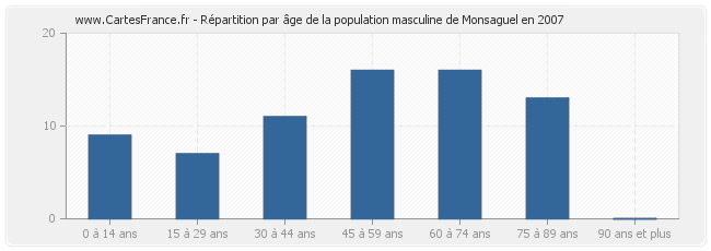 Répartition par âge de la population masculine de Monsaguel en 2007