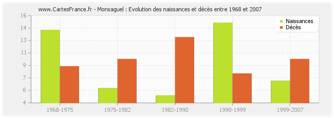 Monsaguel : Evolution des naissances et décès entre 1968 et 2007