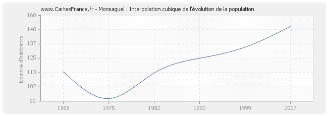 Monsaguel : Interpolation cubique de l'évolution de la population
