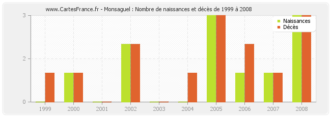 Monsaguel : Nombre de naissances et décès de 1999 à 2008