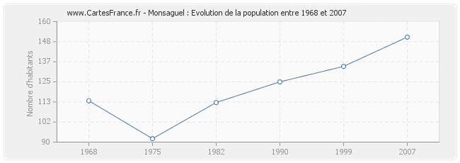 Population Monsaguel