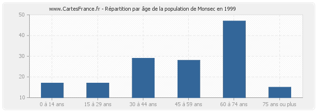 Répartition par âge de la population de Monsec en 1999