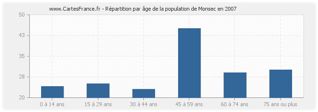 Répartition par âge de la population de Monsec en 2007