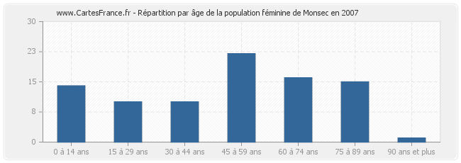 Répartition par âge de la population féminine de Monsec en 2007