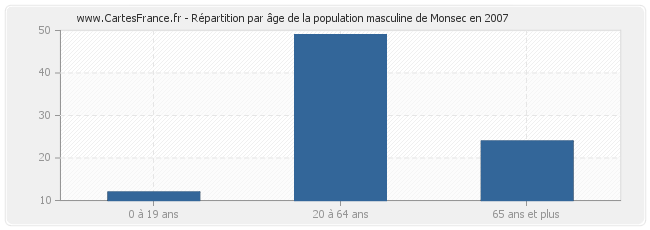 Répartition par âge de la population masculine de Monsec en 2007
