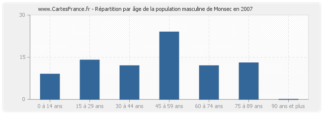 Répartition par âge de la population masculine de Monsec en 2007