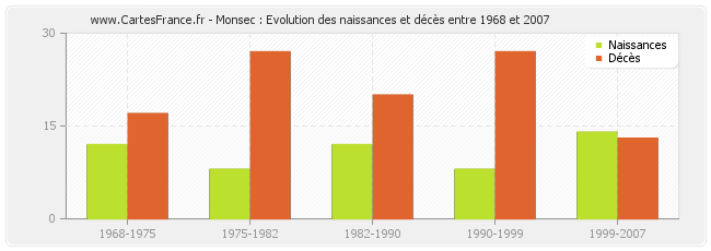 Monsec : Evolution des naissances et décès entre 1968 et 2007