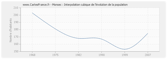 Monsec : Interpolation cubique de l'évolution de la population