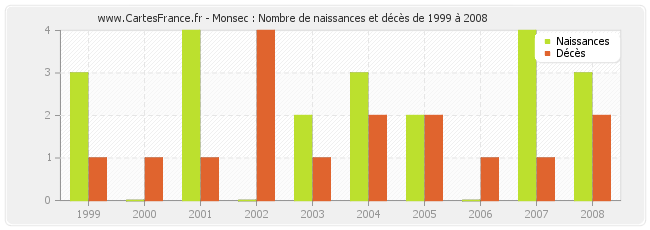 Monsec : Nombre de naissances et décès de 1999 à 2008