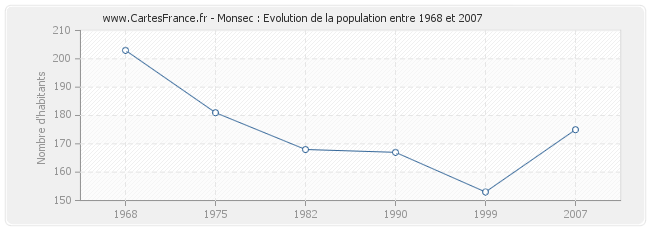 Population Monsec