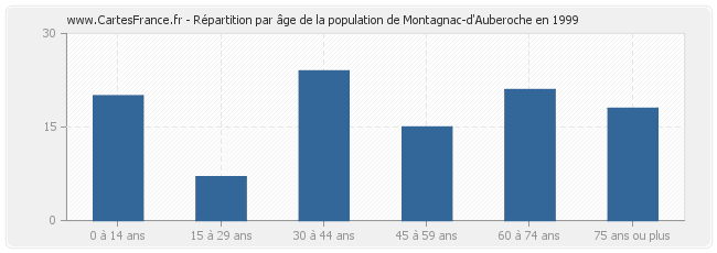 Répartition par âge de la population de Montagnac-d'Auberoche en 1999