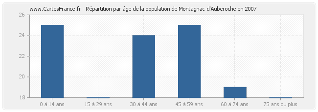 Répartition par âge de la population de Montagnac-d'Auberoche en 2007