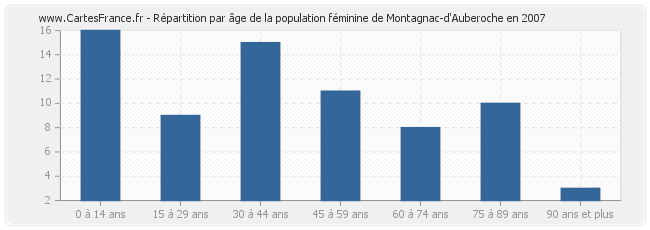 Répartition par âge de la population féminine de Montagnac-d'Auberoche en 2007