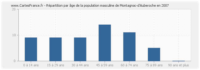 Répartition par âge de la population masculine de Montagnac-d'Auberoche en 2007