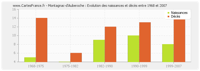 Montagnac-d'Auberoche : Evolution des naissances et décès entre 1968 et 2007