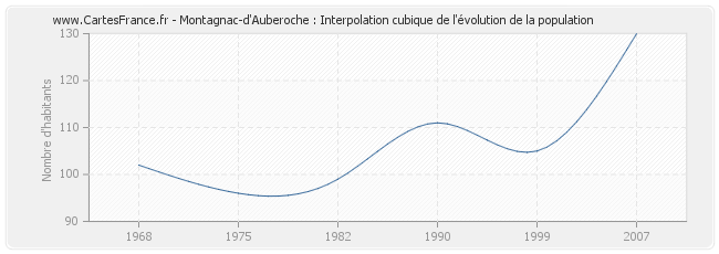 Montagnac-d'Auberoche : Interpolation cubique de l'évolution de la population