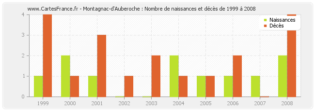 Montagnac-d'Auberoche : Nombre de naissances et décès de 1999 à 2008